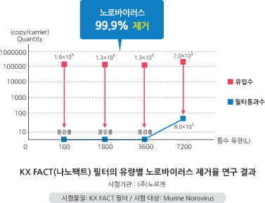 노로바이러스 99.9% 이상 제거